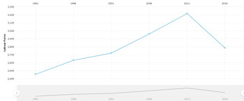 Stettler labour force chart